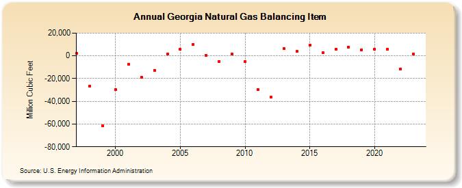 Georgia Natural Gas Balancing Item  (Million Cubic Feet)