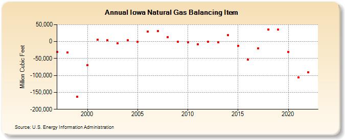 Iowa Natural Gas Balancing Item  (Million Cubic Feet)