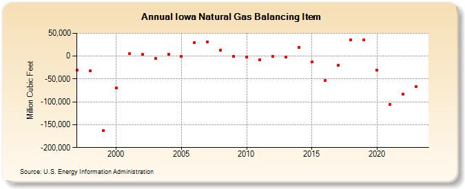 Iowa Natural Gas Balancing Item  (Million Cubic Feet)