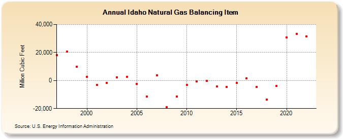 Idaho Natural Gas Balancing Item  (Million Cubic Feet)