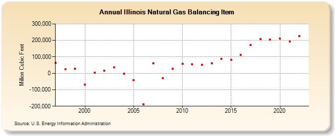 Illinois Natural Gas Balancing Item  (Million Cubic Feet)
