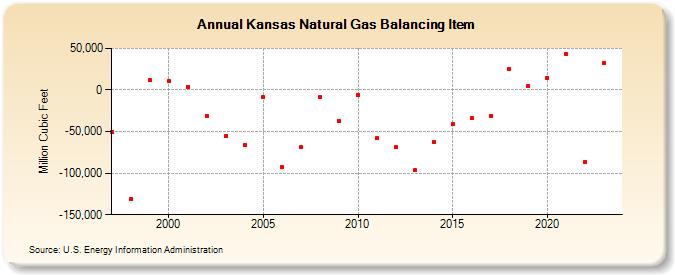 Kansas Natural Gas Balancing Item  (Million Cubic Feet)