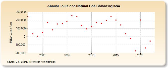 Louisiana Natural Gas Balancing Item  (Million Cubic Feet)