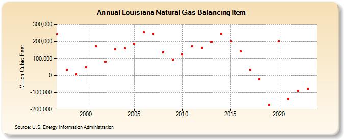 Louisiana Natural Gas Balancing Item  (Million Cubic Feet)