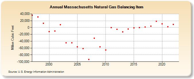 Massachusetts Natural Gas Balancing Item  (Million Cubic Feet)