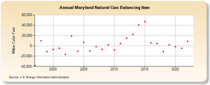 Maryland Natural Gas Balancing Item  (Million Cubic Feet)