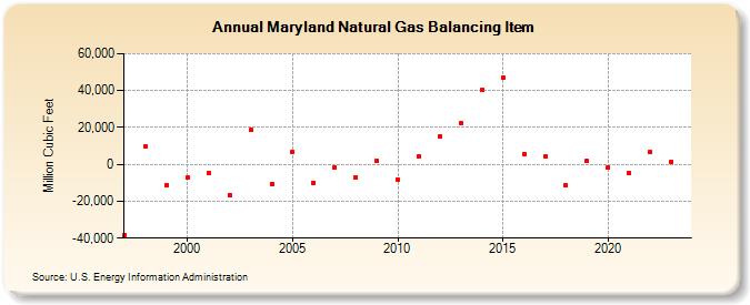 Maryland Natural Gas Balancing Item  (Million Cubic Feet)