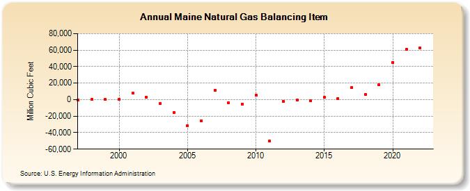 Maine Natural Gas Balancing Item  (Million Cubic Feet)