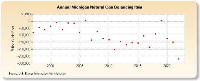 Michigan Natural Gas Balancing Item  (Million Cubic Feet)