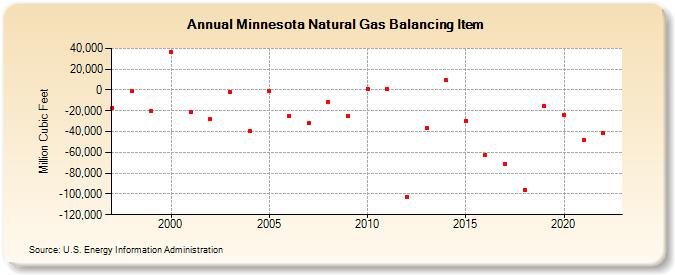 Minnesota Natural Gas Balancing Item  (Million Cubic Feet)