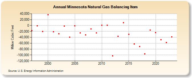 Minnesota Natural Gas Balancing Item  (Million Cubic Feet)