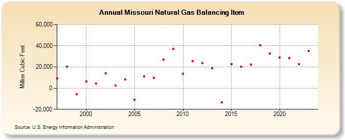 Missouri Natural Gas Balancing Item  (Million Cubic Feet)