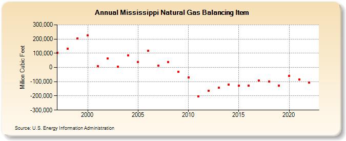 Mississippi Natural Gas Balancing Item  (Million Cubic Feet)