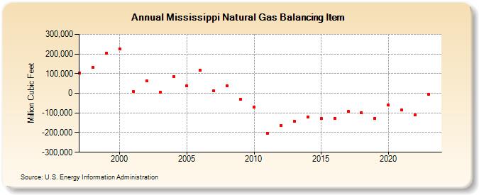 Mississippi Natural Gas Balancing Item  (Million Cubic Feet)