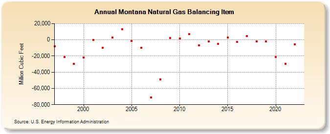 Montana Natural Gas Balancing Item  (Million Cubic Feet)