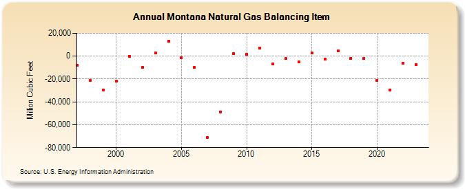 Montana Natural Gas Balancing Item  (Million Cubic Feet)