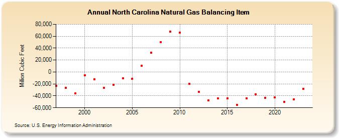 North Carolina Natural Gas Balancing Item  (Million Cubic Feet)