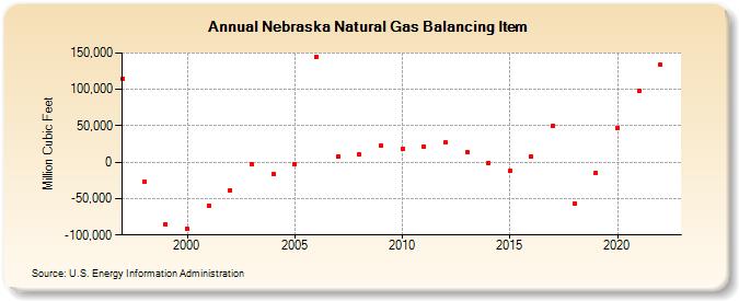 Nebraska Natural Gas Balancing Item  (Million Cubic Feet)