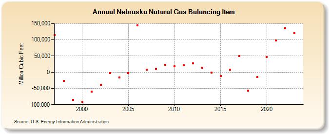 Nebraska Natural Gas Balancing Item  (Million Cubic Feet)