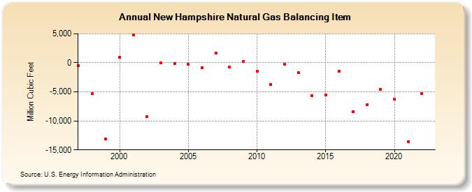 New Hampshire Natural Gas Balancing Item  (Million Cubic Feet)