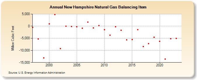 New Hampshire Natural Gas Balancing Item  (Million Cubic Feet)