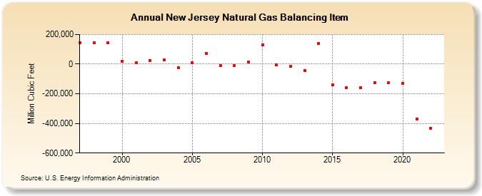 New Jersey Natural Gas Balancing Item  (Million Cubic Feet)
