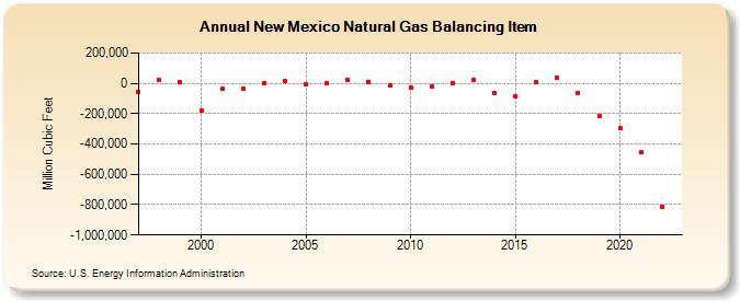 New Mexico Natural Gas Balancing Item  (Million Cubic Feet)