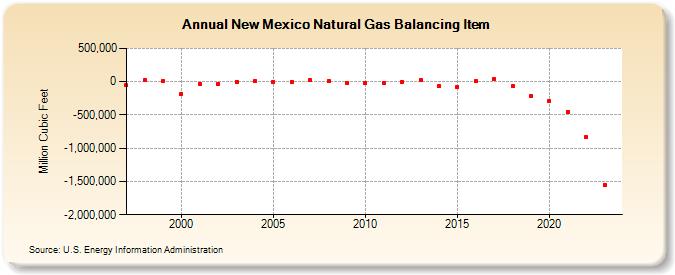 New Mexico Natural Gas Balancing Item  (Million Cubic Feet)