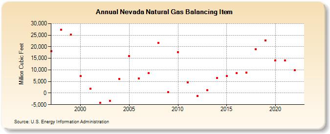 Nevada Natural Gas Balancing Item  (Million Cubic Feet)