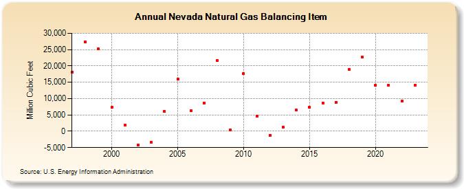 Nevada Natural Gas Balancing Item  (Million Cubic Feet)