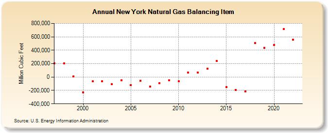 New York Natural Gas Balancing Item  (Million Cubic Feet)