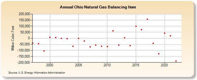 Ohio Natural Gas Balancing Item  (Million Cubic Feet)