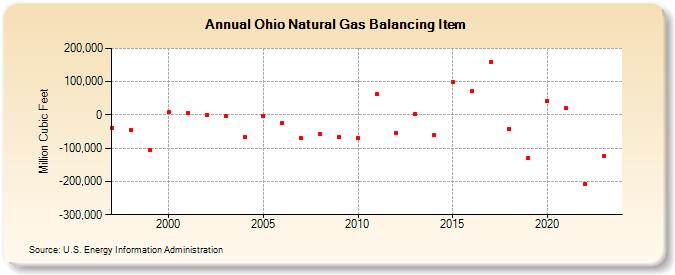 Ohio Natural Gas Balancing Item  (Million Cubic Feet)