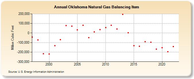 Oklahoma Natural Gas Balancing Item  (Million Cubic Feet)