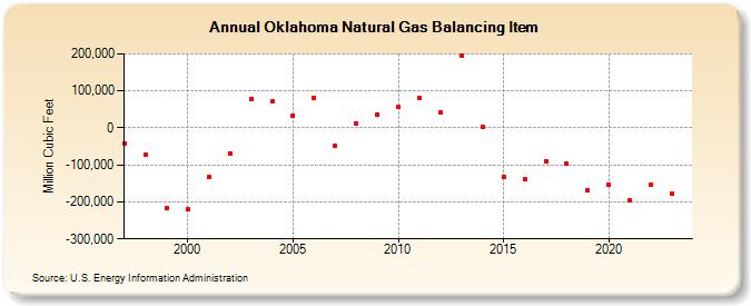 Oklahoma Natural Gas Balancing Item  (Million Cubic Feet)