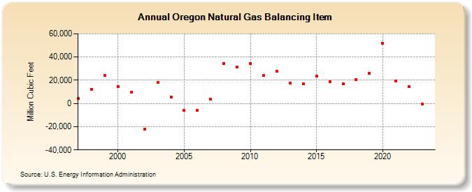 Oregon Natural Gas Balancing Item  (Million Cubic Feet)