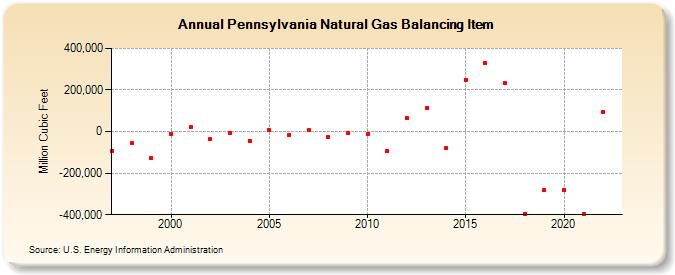 Pennsylvania Natural Gas Balancing Item  (Million Cubic Feet)