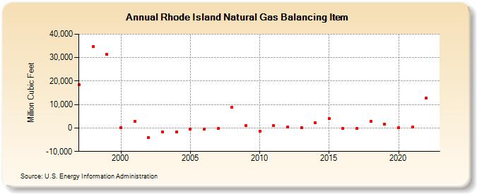 Rhode Island Natural Gas Balancing Item  (Million Cubic Feet)