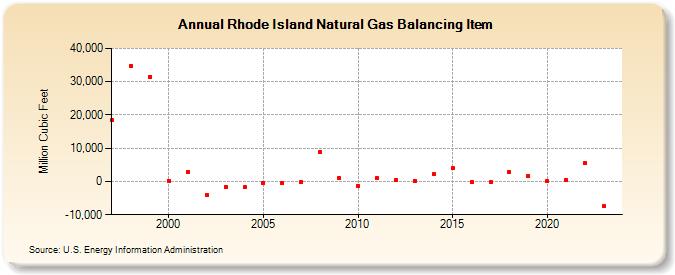 Rhode Island Natural Gas Balancing Item  (Million Cubic Feet)