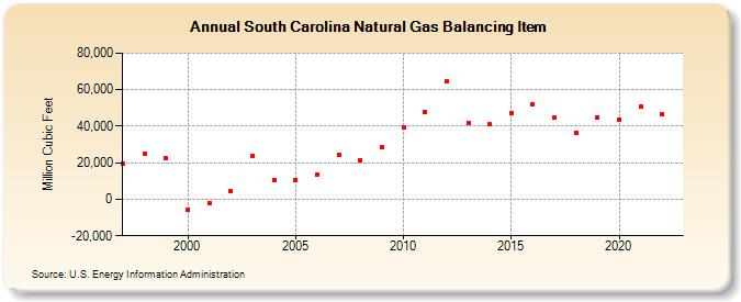 South Carolina Natural Gas Balancing Item  (Million Cubic Feet)