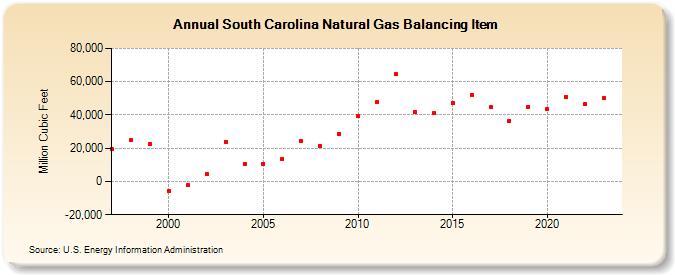 South Carolina Natural Gas Balancing Item  (Million Cubic Feet)