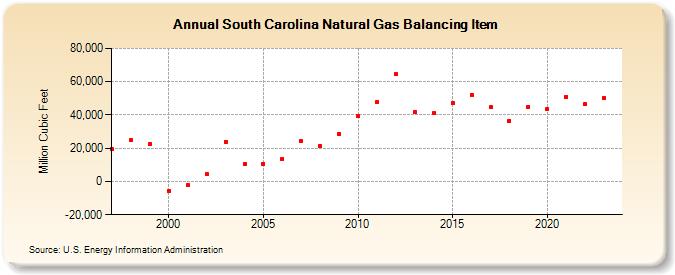 South Carolina Natural Gas Balancing Item  (Million Cubic Feet)