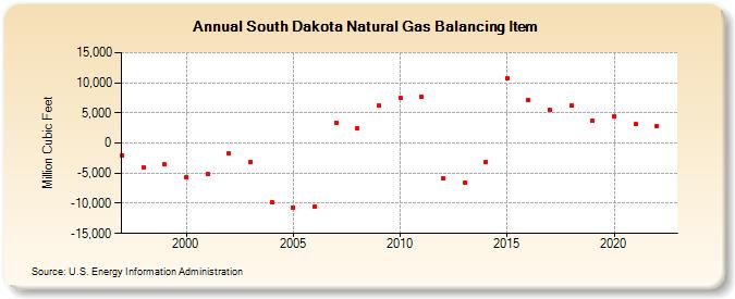 South Dakota Natural Gas Balancing Item  (Million Cubic Feet)
