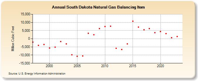 South Dakota Natural Gas Balancing Item  (Million Cubic Feet)