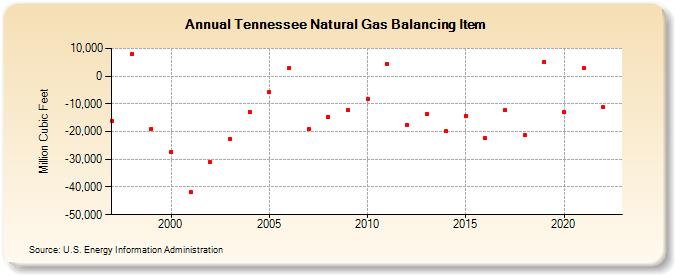 Tennessee Natural Gas Balancing Item  (Million Cubic Feet)