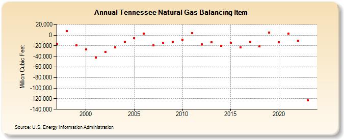 Tennessee Natural Gas Balancing Item  (Million Cubic Feet)