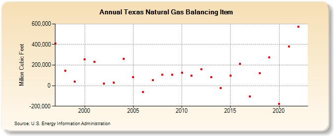 Texas Natural Gas Balancing Item  (Million Cubic Feet)