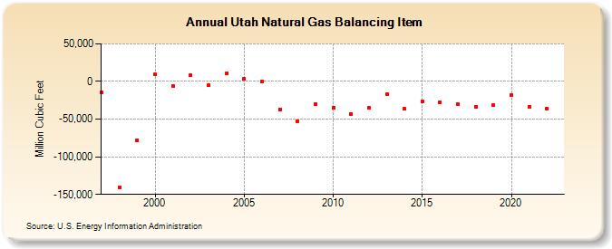 Utah Natural Gas Balancing Item  (Million Cubic Feet)