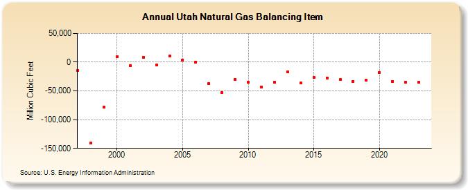 Utah Natural Gas Balancing Item  (Million Cubic Feet)