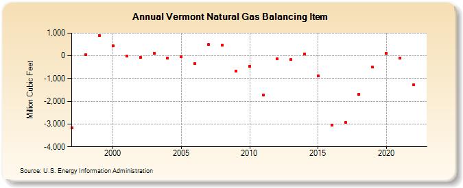 Vermont Natural Gas Balancing Item  (Million Cubic Feet)